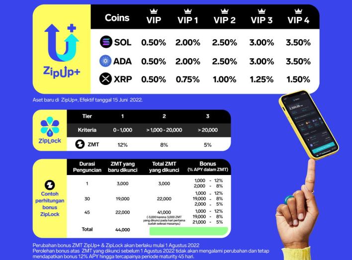 Crypto Market Shake, Zipmex Menawarkan Aset Investasi Baru di ZipUp+ 4 Zipmex ZipUp Aset Baru