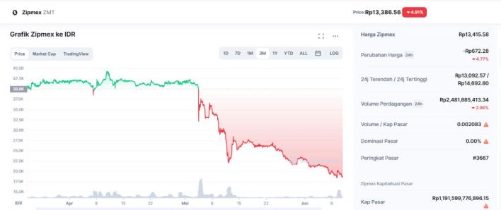 Pasar Crypto Goyang, Zipmex Menawarkan Aset Investasi Baru di ZipUp+ 2 zmt coinmarketcap