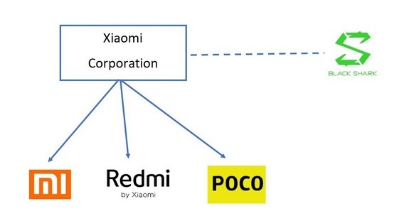 10 Kelebihan dan Kekurangan HP Xiaomi yang Wajib Diketahui 7 Xiaomi dan Sub Brand-nya