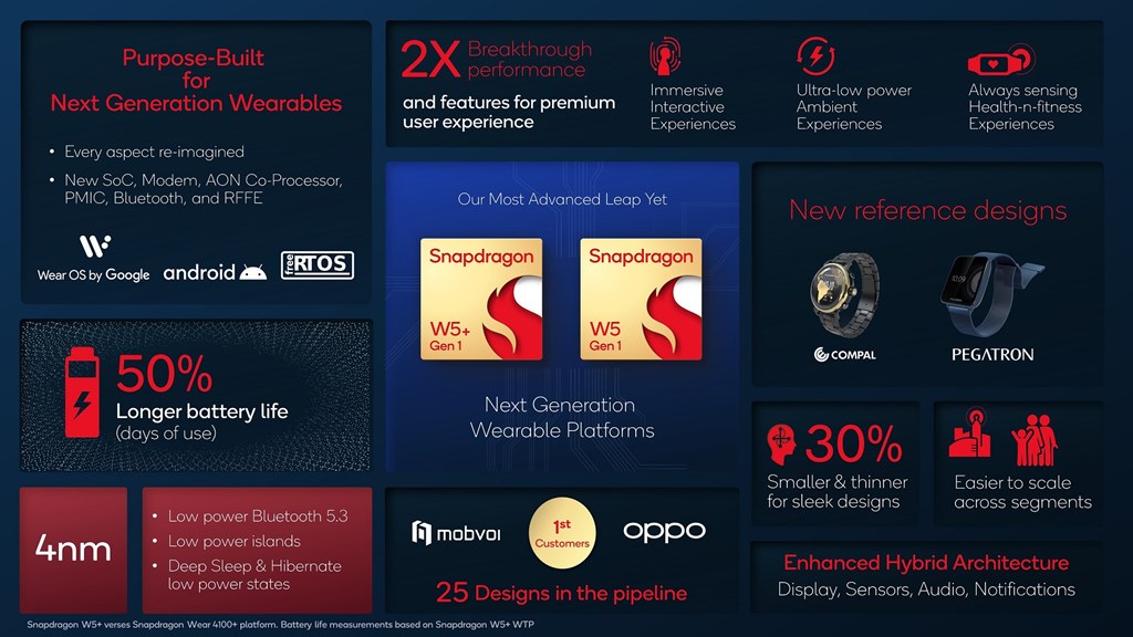 Qualcomm Merilis Snapdragon W5 & W5+ Gen 1, Smart Watch 53 Chipset Canggih & Penghemat Daya Ikhtisar Platform Snapdragon W5+