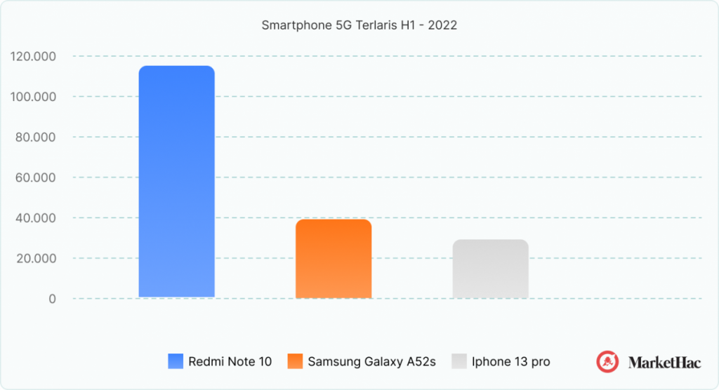 Smartphone 5G Makin Populer, Tapi Tak Banyak Pilihan dari 53 Vendor smartphone terlaris