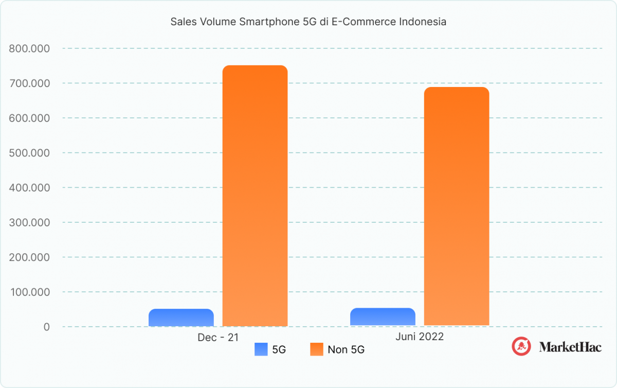 Smartphone 5G Makin Populer, Tapi Tak Banyak Pilihan dari 52 Vendor ponsel pintar 5G