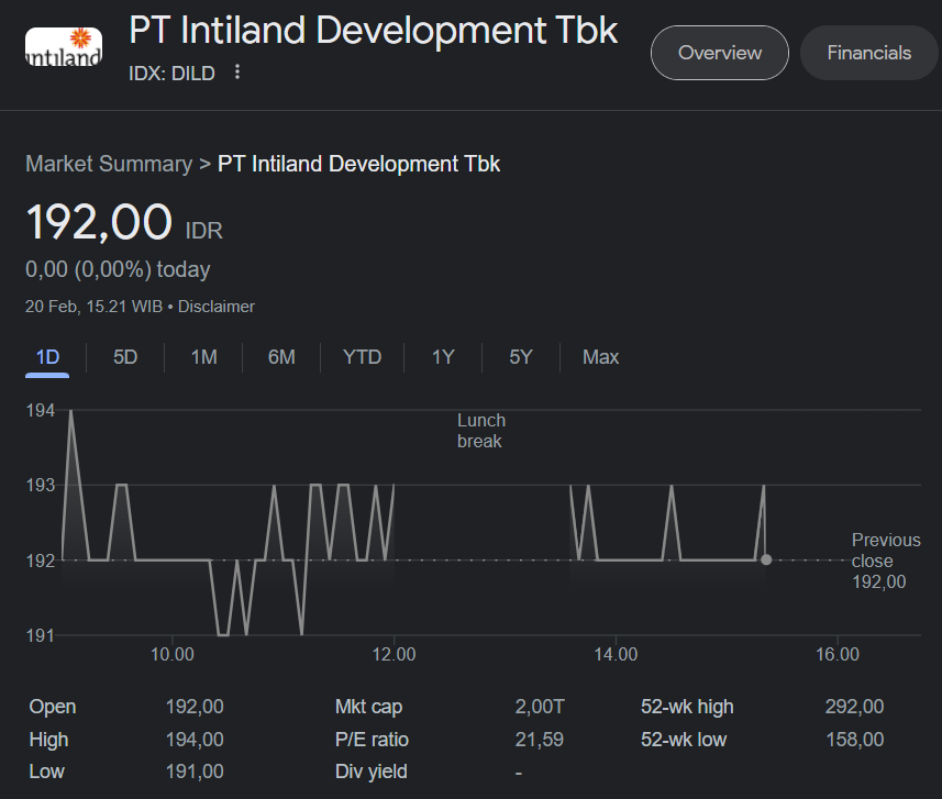 Pt Intiland Development Tbk (dild)